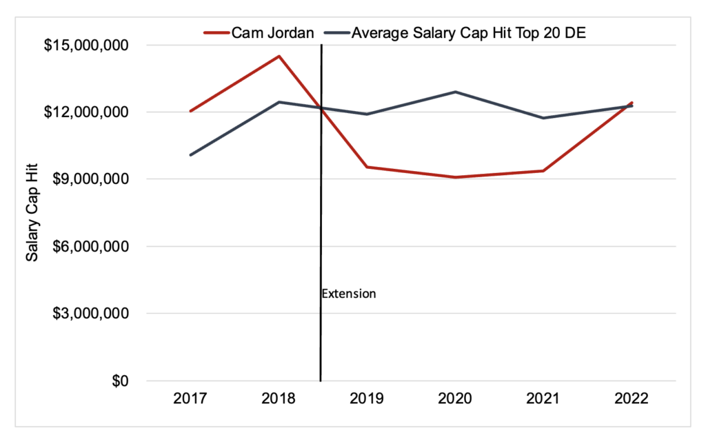 Cameron Jordan: Salary, Cap Hit, Potential Extension