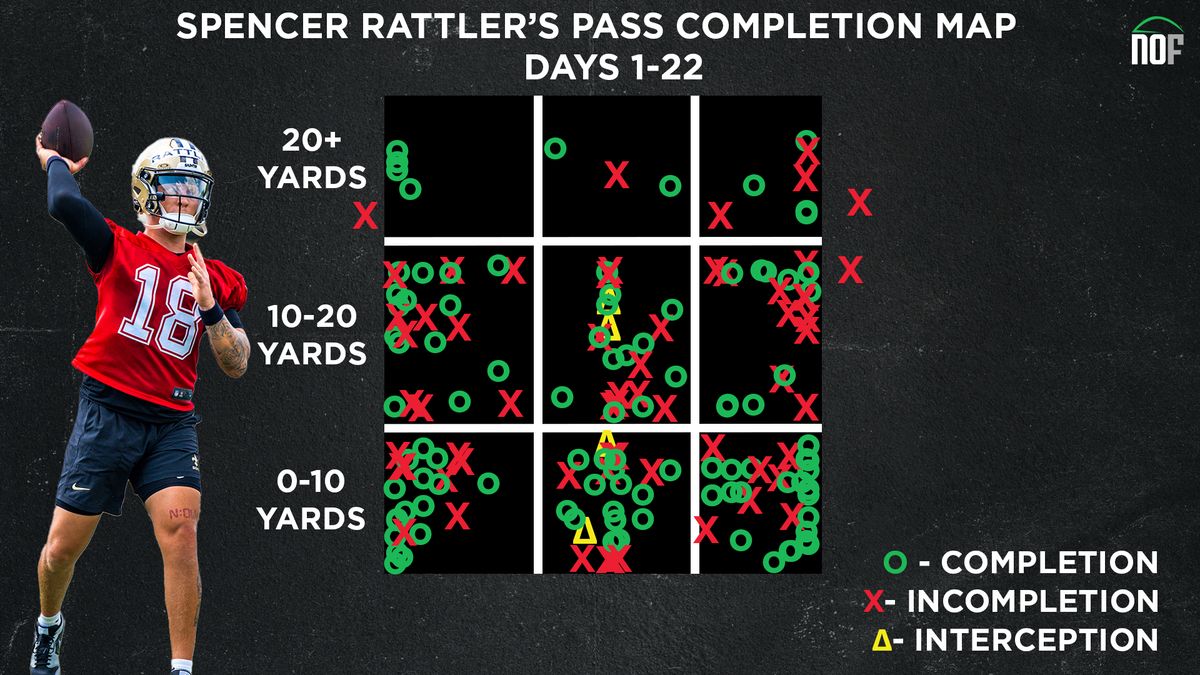 What people are saying behind the scenes about Spencer Rattler making